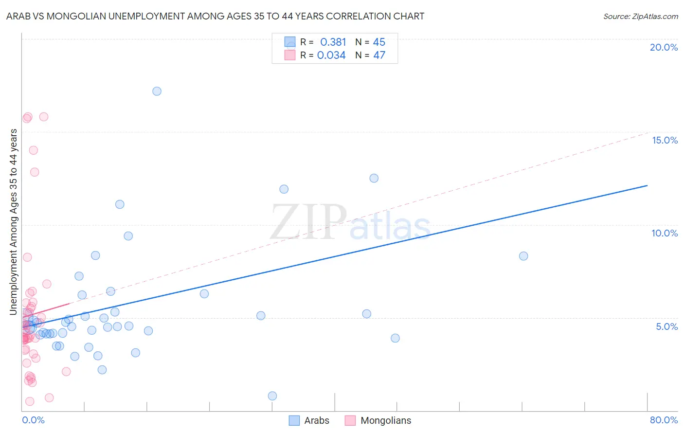 Arab vs Mongolian Unemployment Among Ages 35 to 44 years