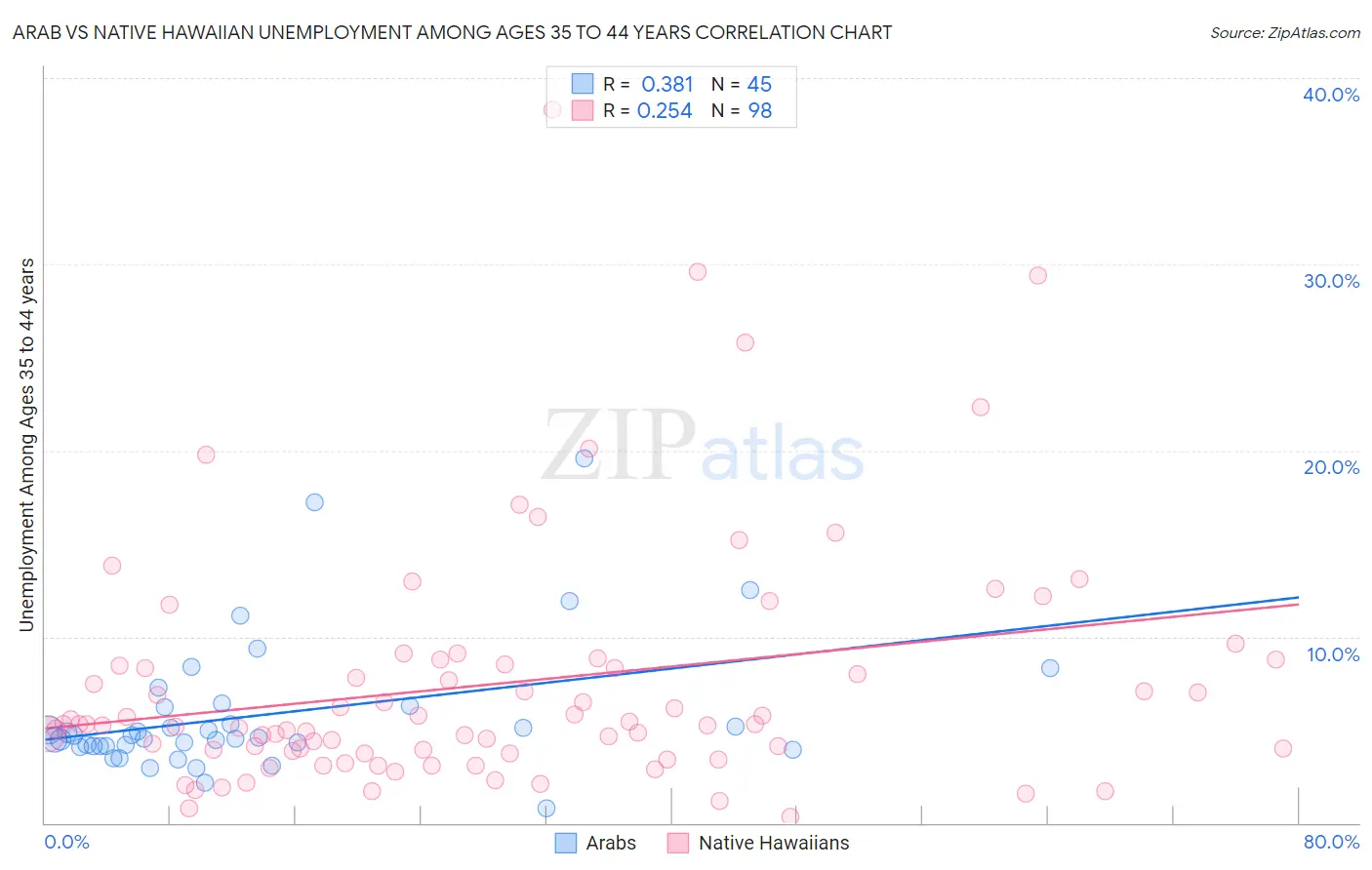 Arab vs Native Hawaiian Unemployment Among Ages 35 to 44 years