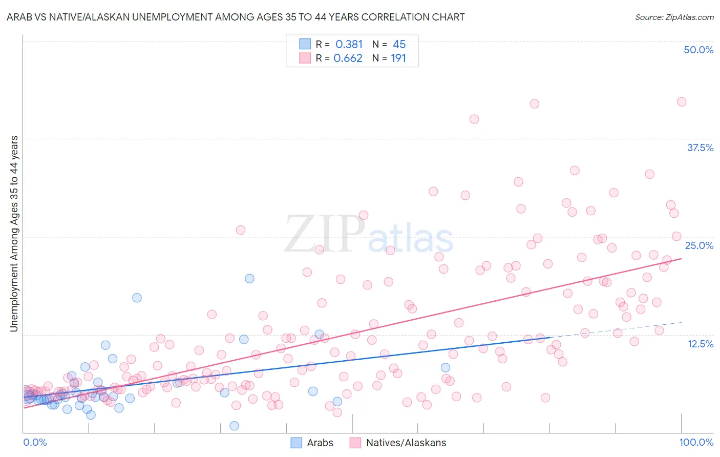 Arab vs Native/Alaskan Unemployment Among Ages 35 to 44 years