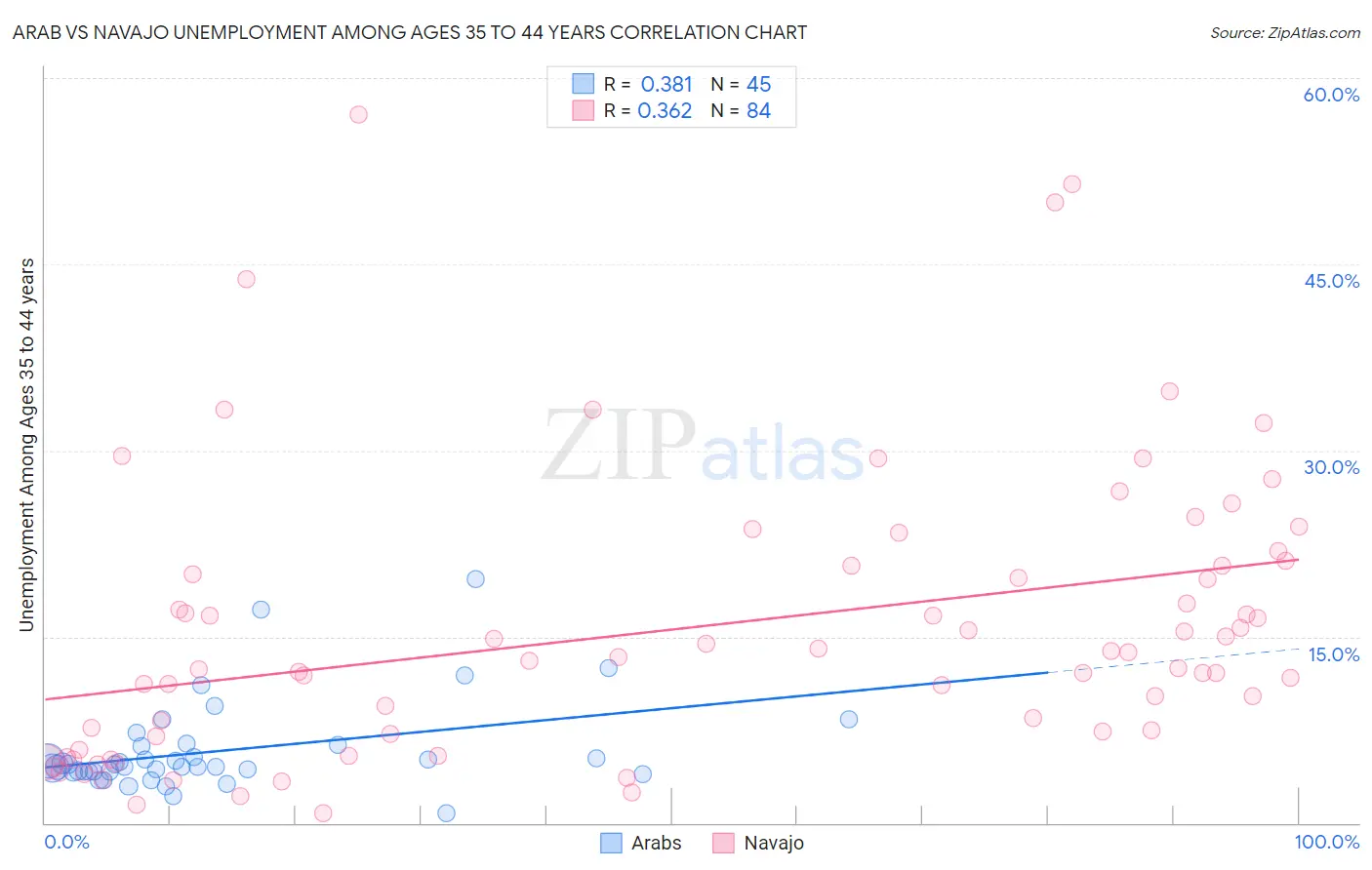 Arab vs Navajo Unemployment Among Ages 35 to 44 years