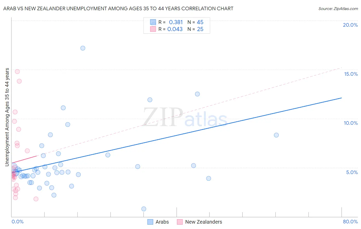 Arab vs New Zealander Unemployment Among Ages 35 to 44 years