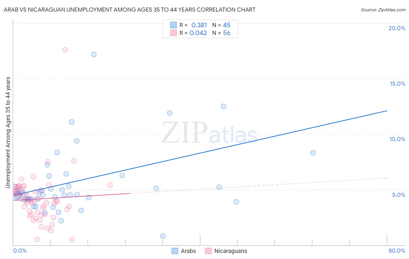 Arab vs Nicaraguan Unemployment Among Ages 35 to 44 years