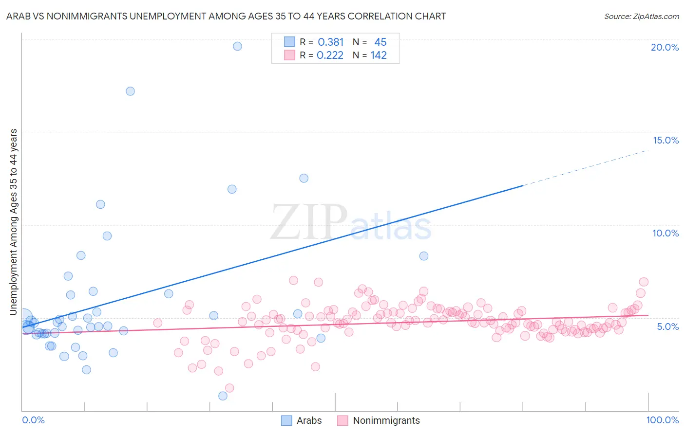 Arab vs Nonimmigrants Unemployment Among Ages 35 to 44 years