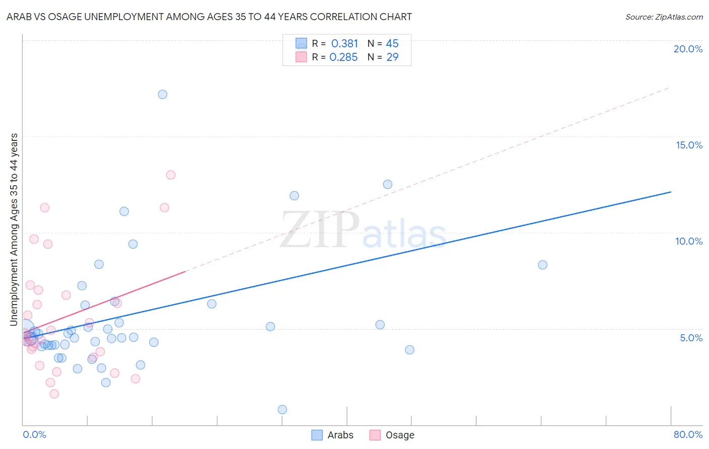 Arab vs Osage Unemployment Among Ages 35 to 44 years