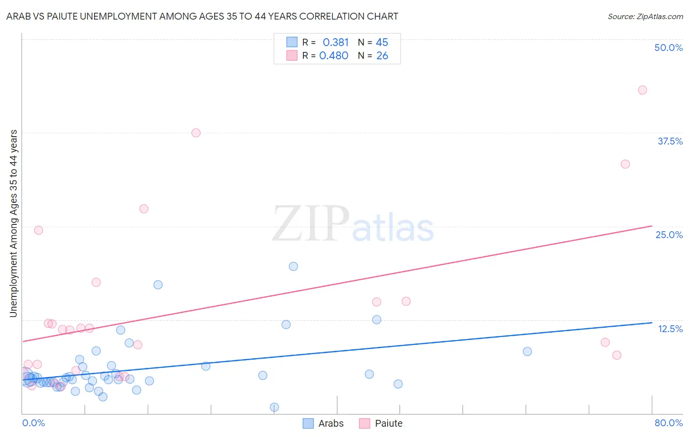 Arab vs Paiute Unemployment Among Ages 35 to 44 years