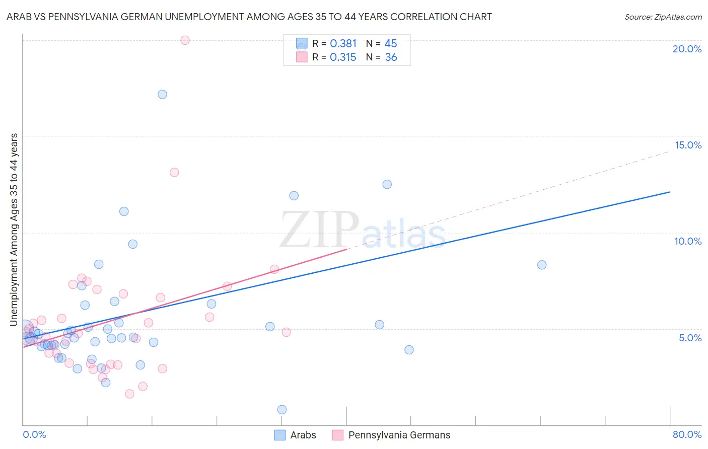 Arab vs Pennsylvania German Unemployment Among Ages 35 to 44 years