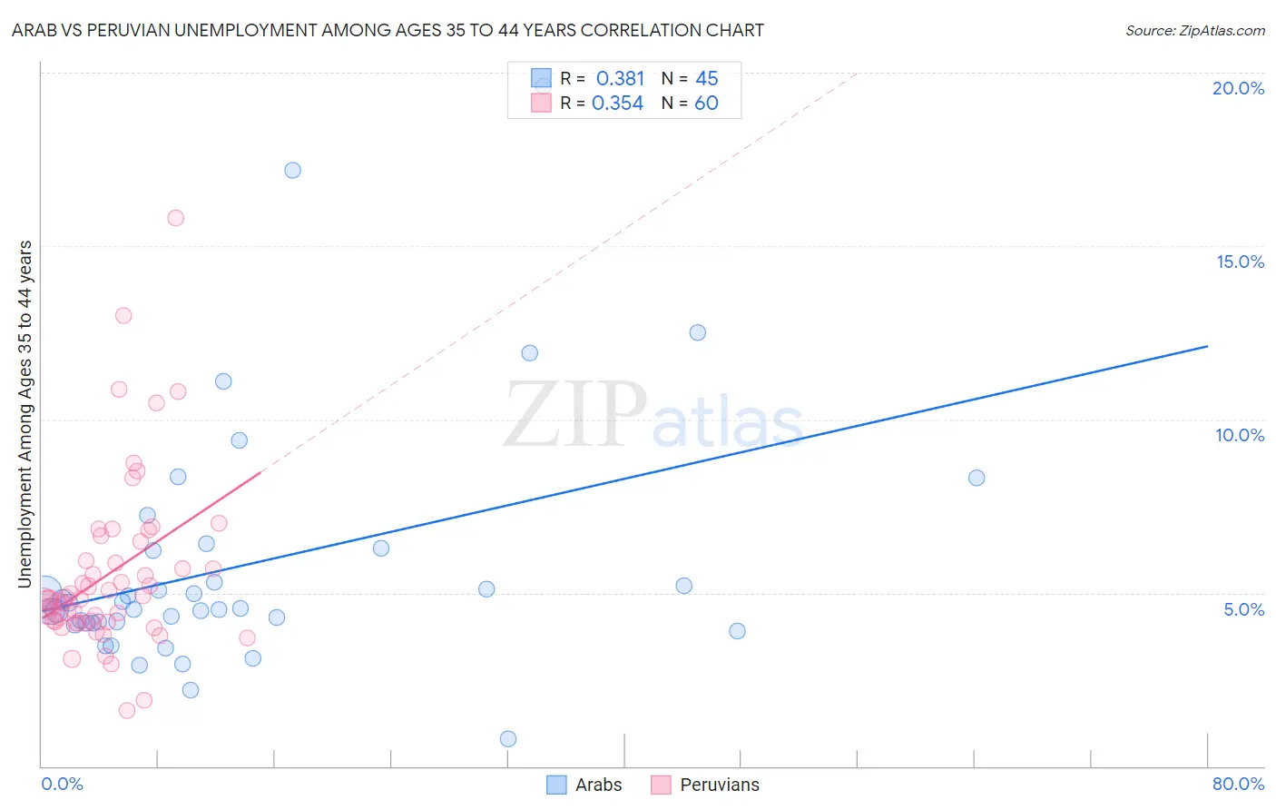 Arab vs Peruvian Unemployment Among Ages 35 to 44 years