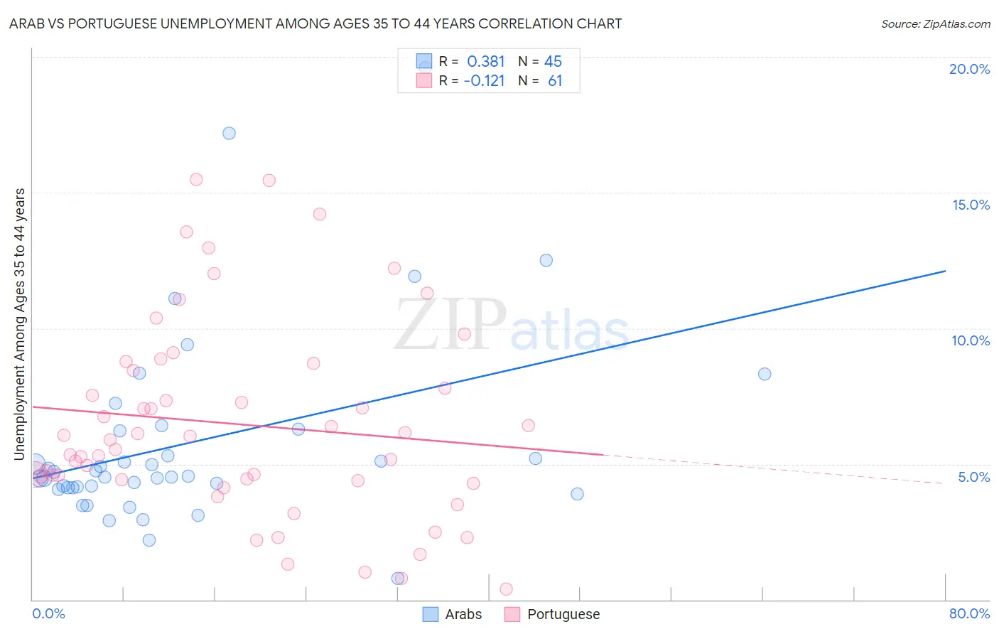 Arab vs Portuguese Unemployment Among Ages 35 to 44 years