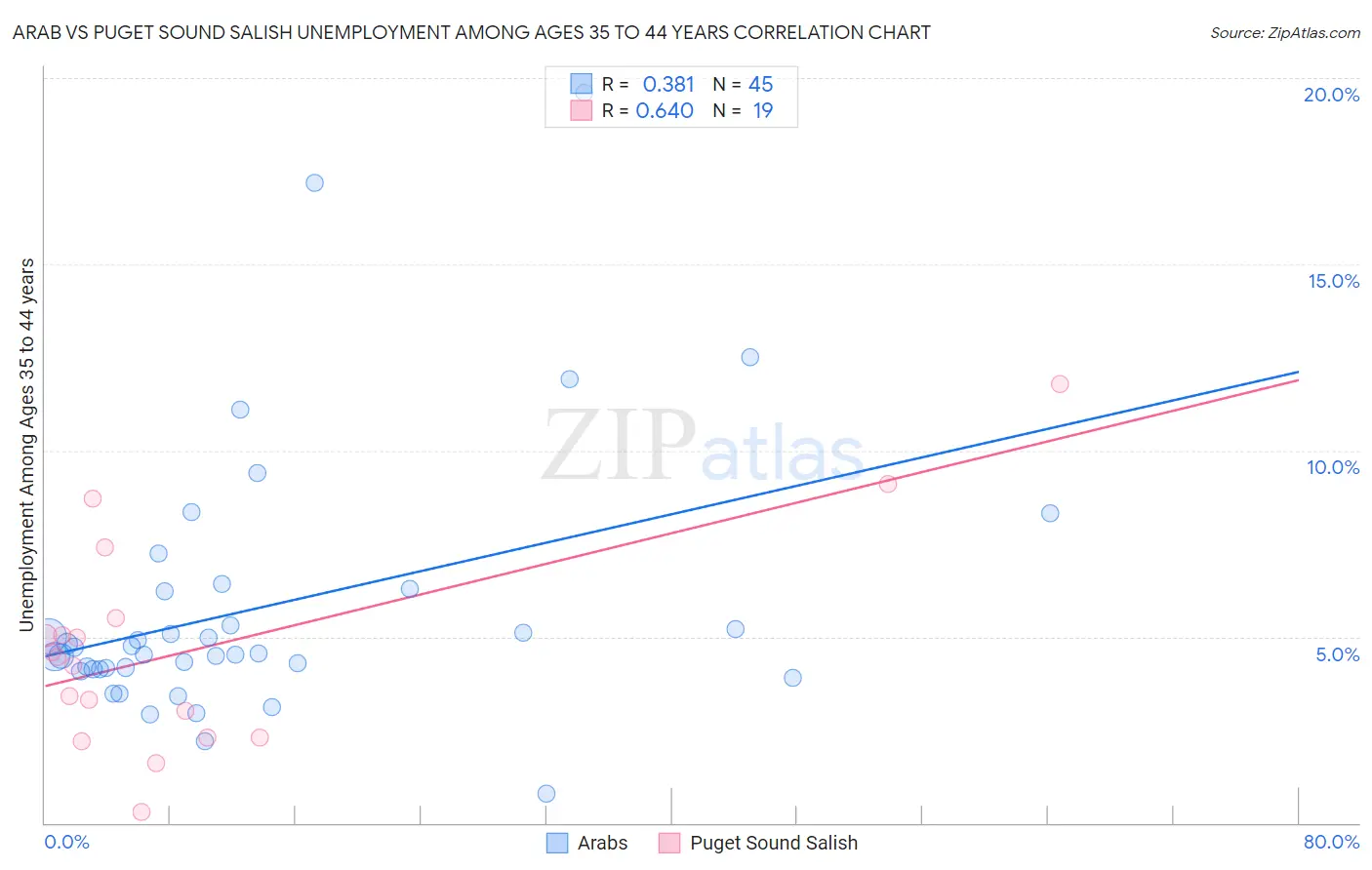 Arab vs Puget Sound Salish Unemployment Among Ages 35 to 44 years
