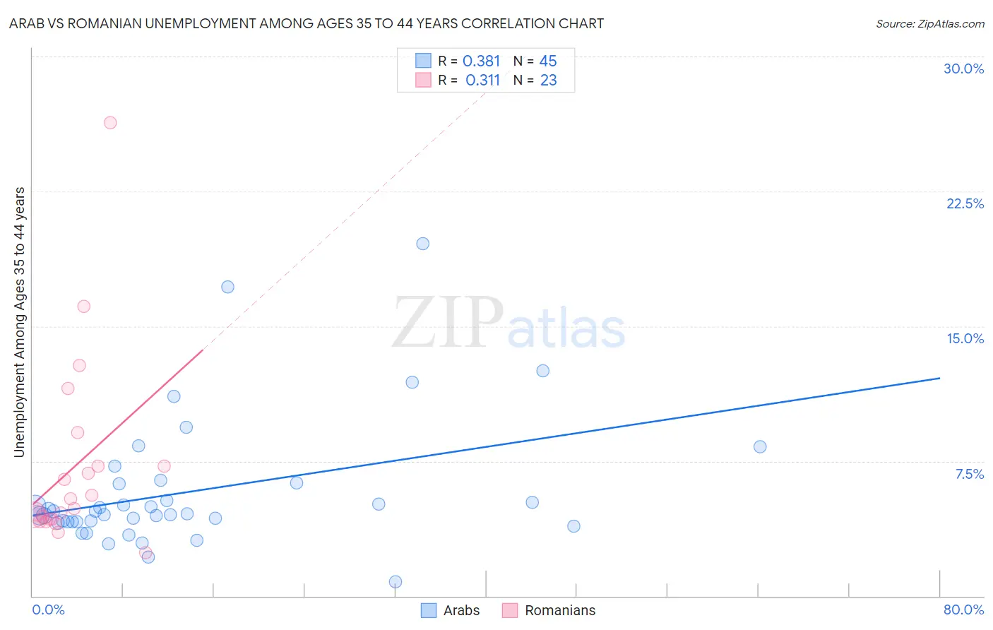 Arab vs Romanian Unemployment Among Ages 35 to 44 years