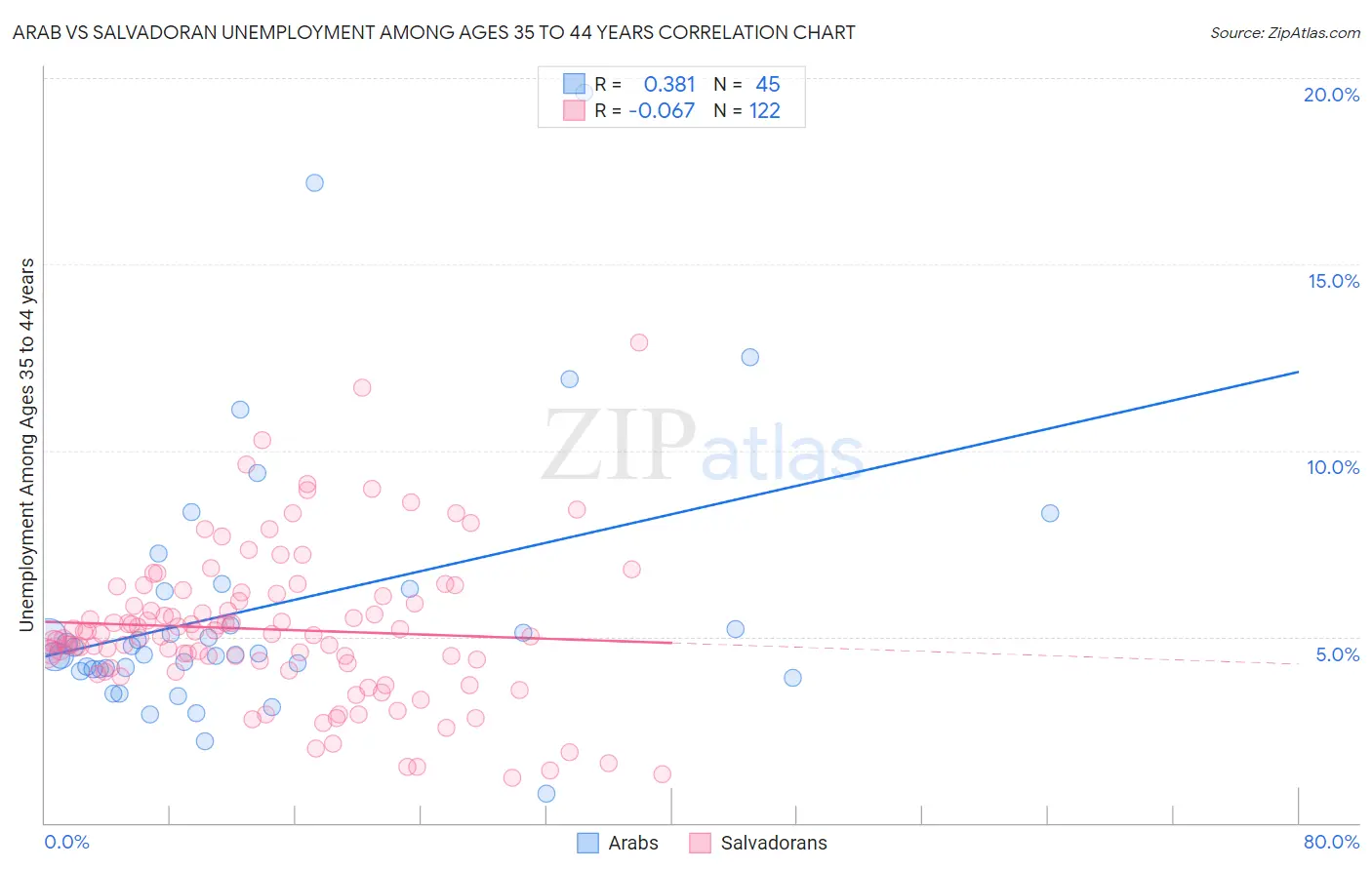 Arab vs Salvadoran Unemployment Among Ages 35 to 44 years