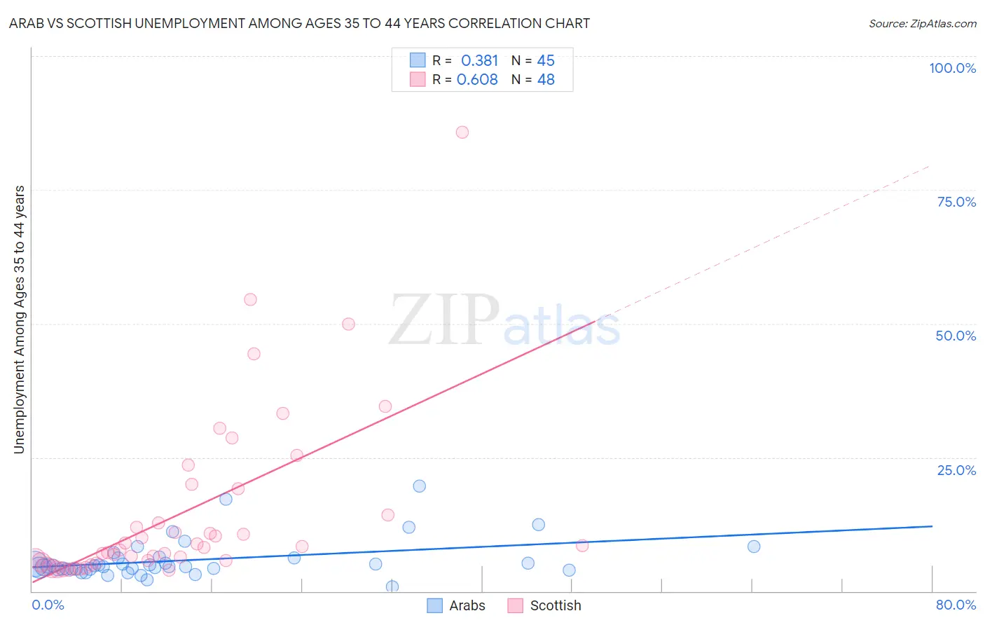 Arab vs Scottish Unemployment Among Ages 35 to 44 years