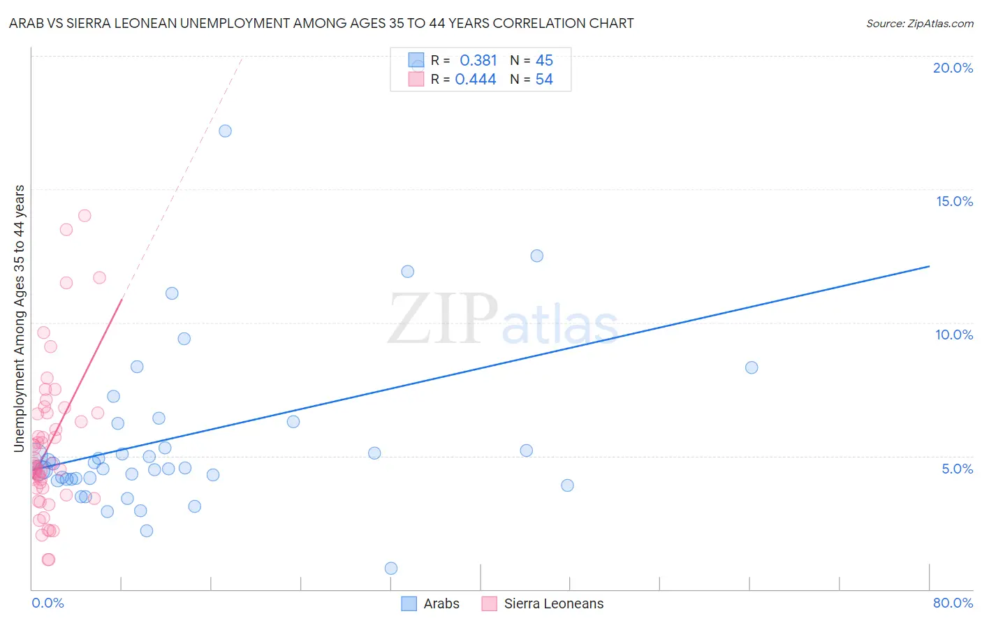 Arab vs Sierra Leonean Unemployment Among Ages 35 to 44 years