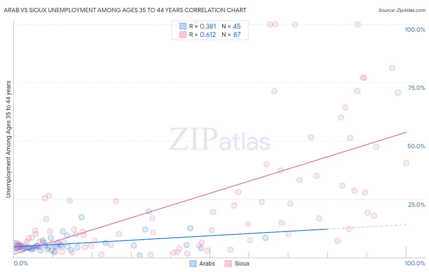 Arab vs Sioux Unemployment Among Ages 35 to 44 years