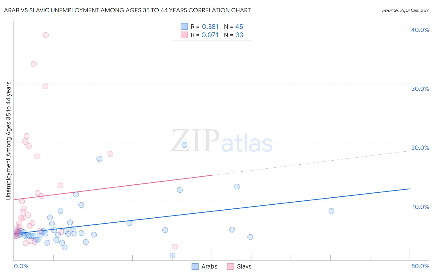 Arab vs Slavic Unemployment Among Ages 35 to 44 years