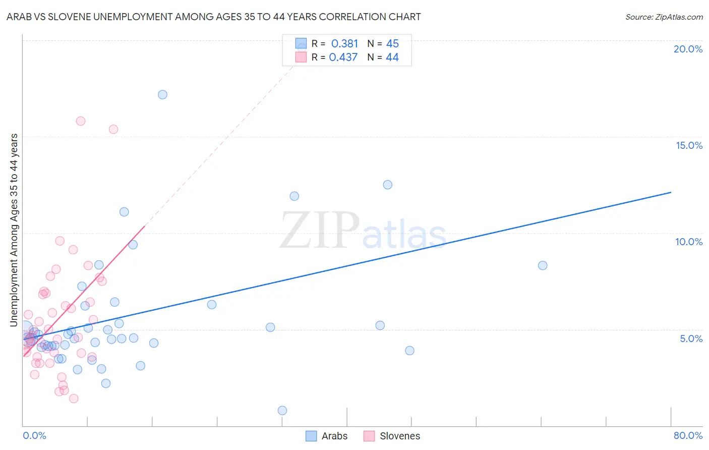 Arab vs Slovene Unemployment Among Ages 35 to 44 years