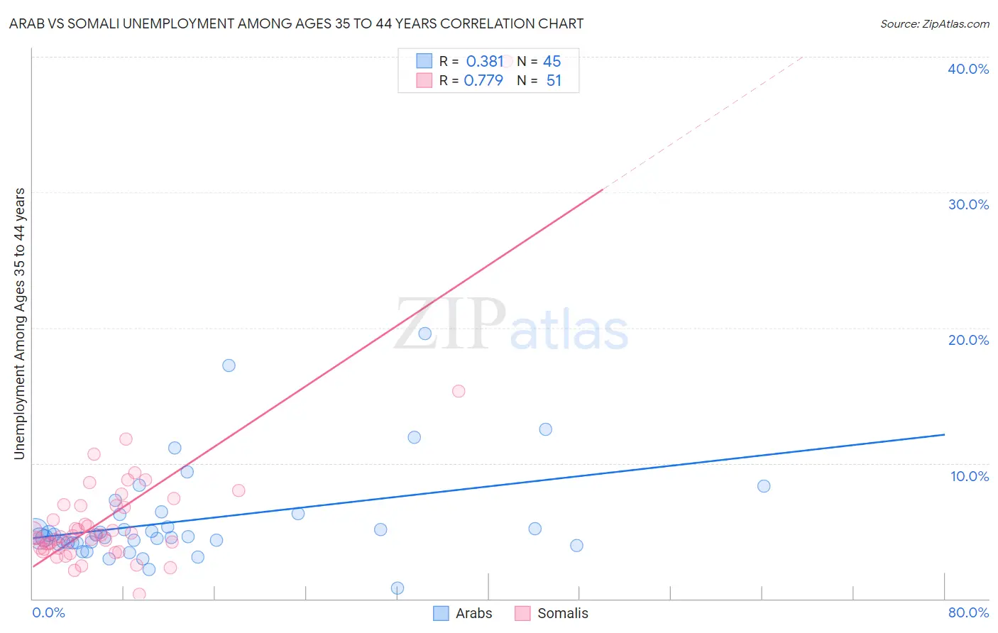 Arab vs Somali Unemployment Among Ages 35 to 44 years