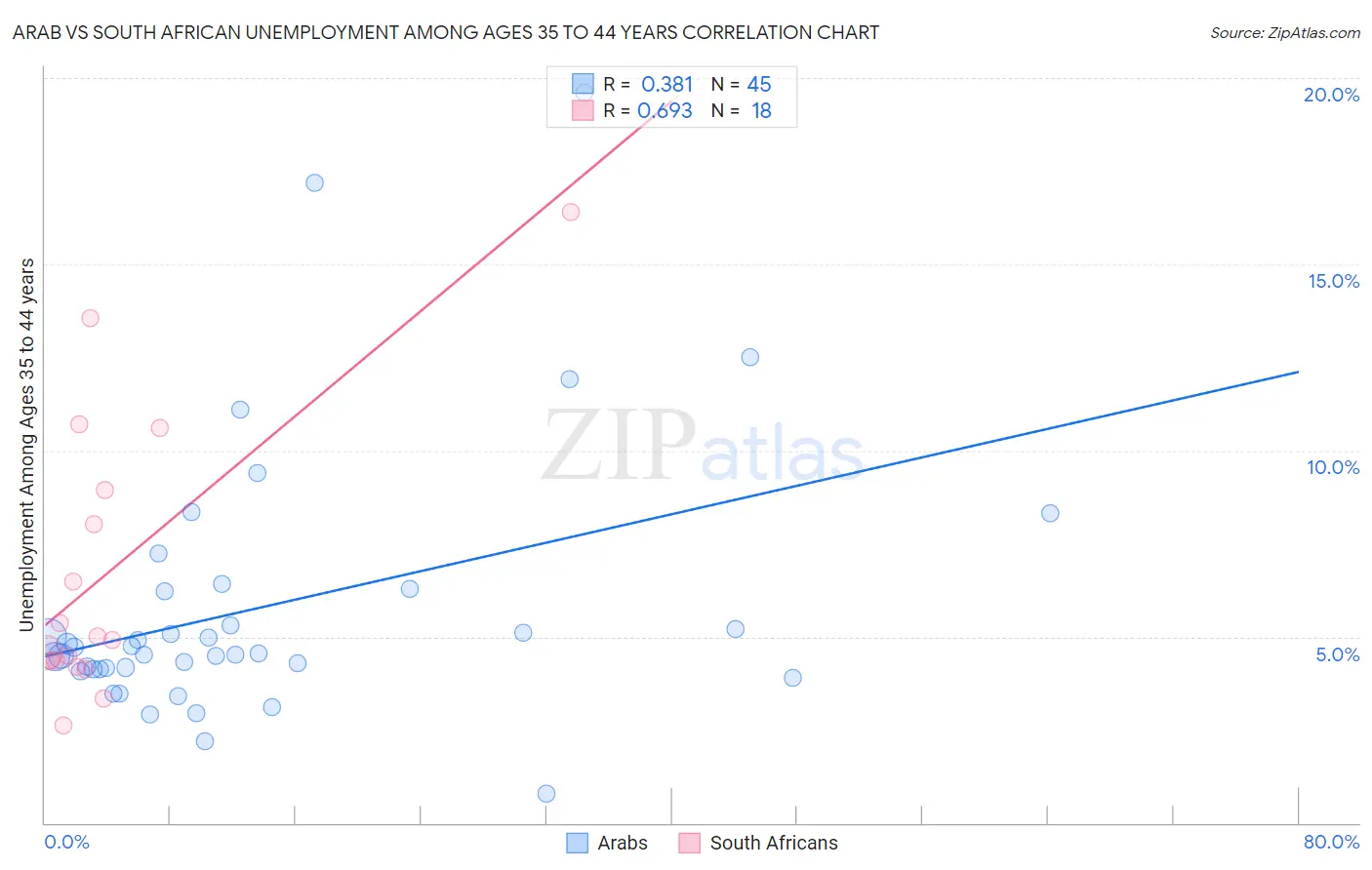 Arab vs South African Unemployment Among Ages 35 to 44 years