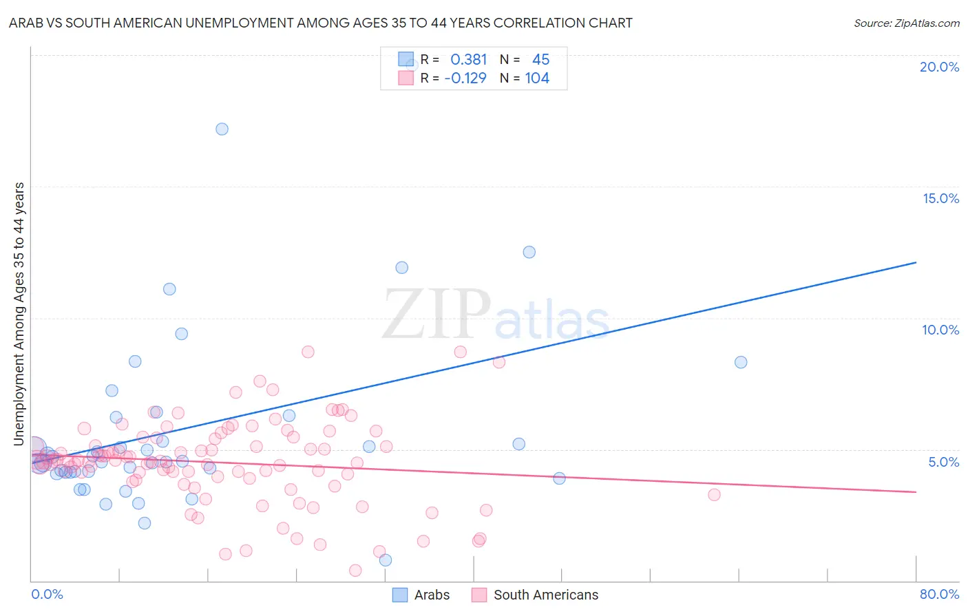 Arab vs South American Unemployment Among Ages 35 to 44 years