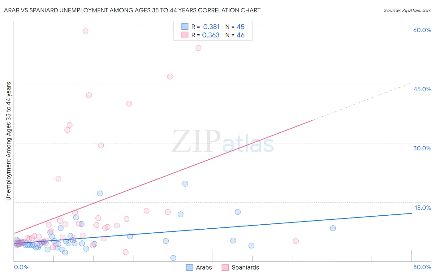 Arab vs Spaniard Unemployment Among Ages 35 to 44 years