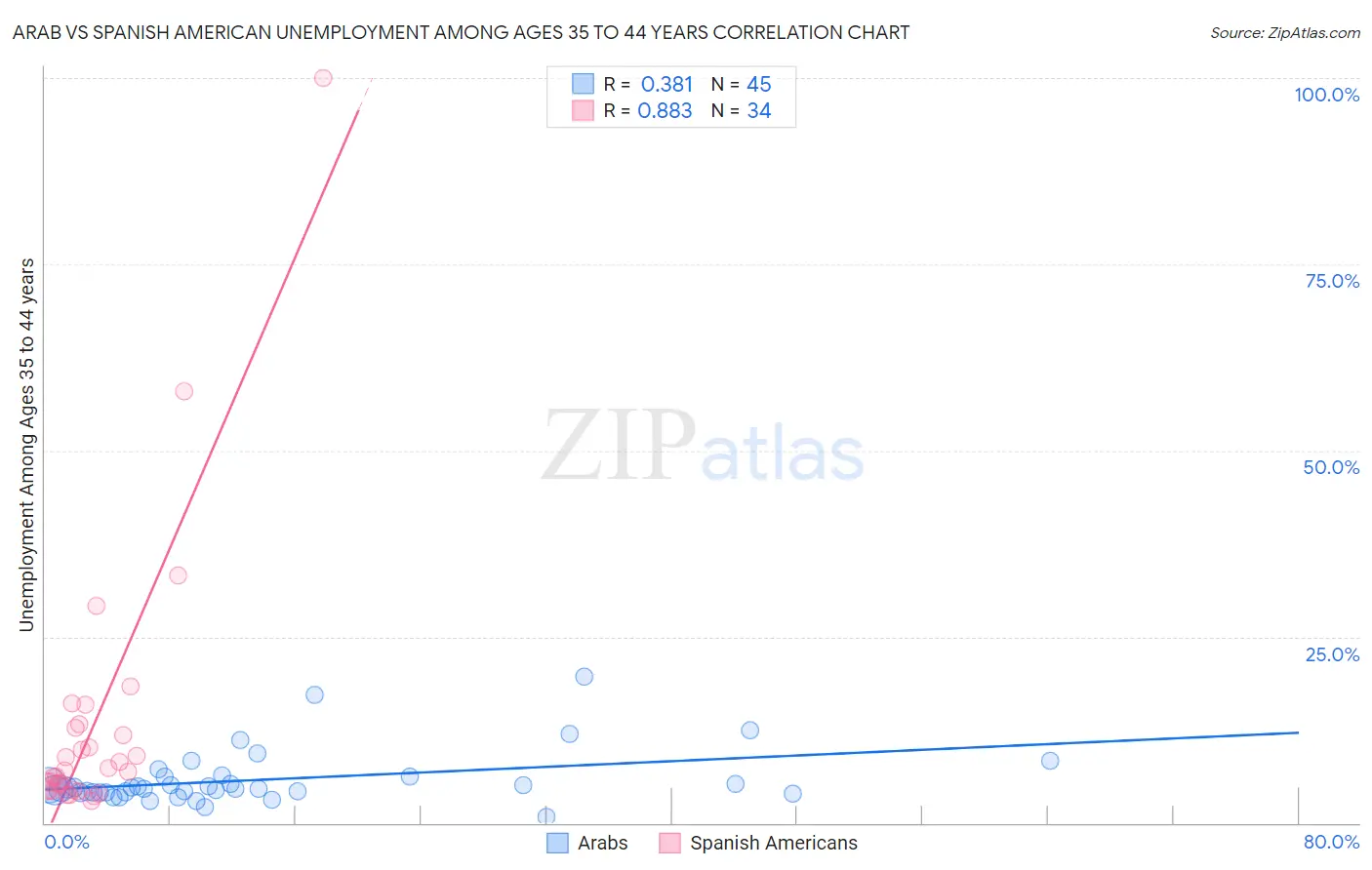 Arab vs Spanish American Unemployment Among Ages 35 to 44 years