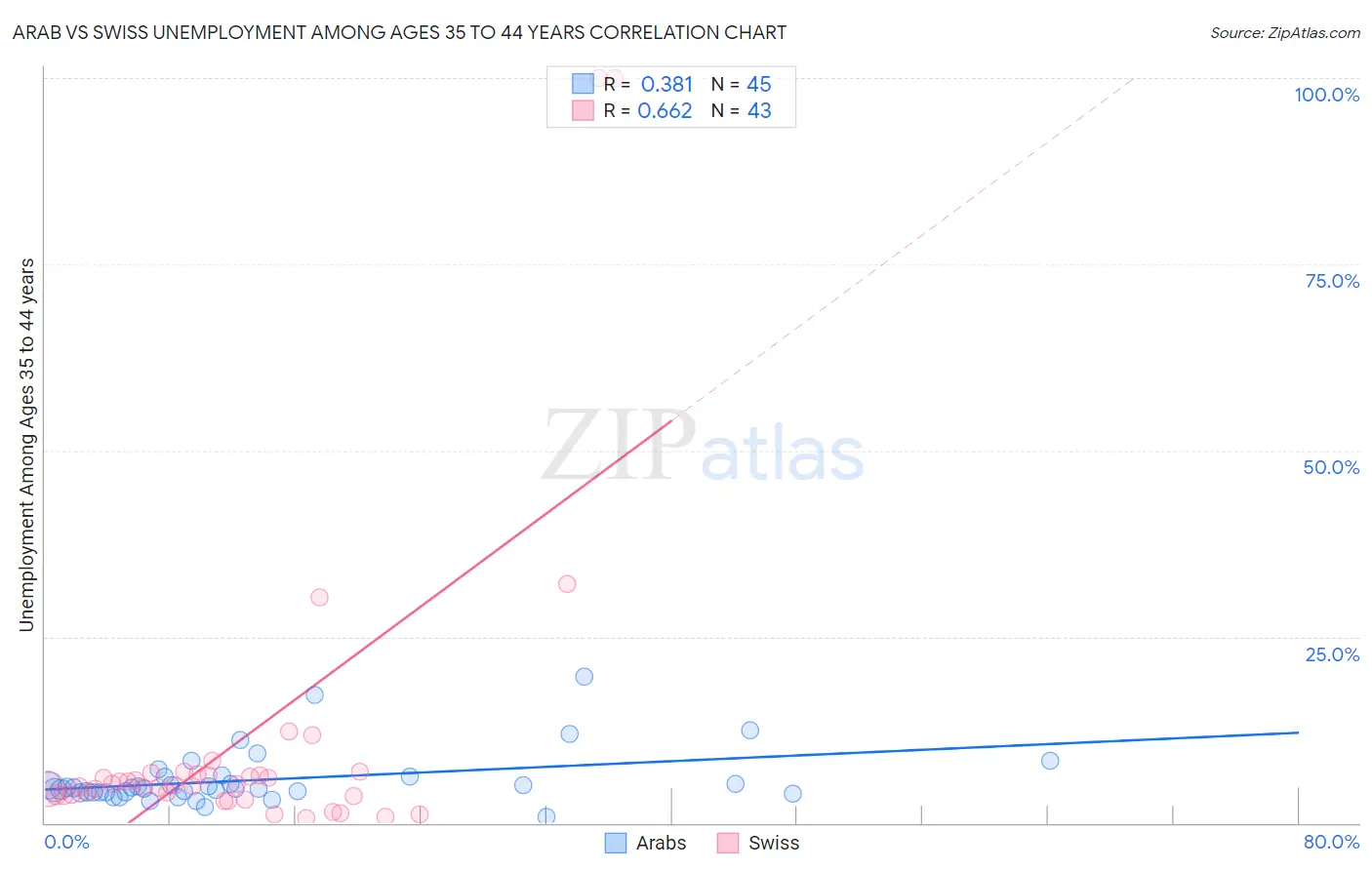 Arab vs Swiss Unemployment Among Ages 35 to 44 years