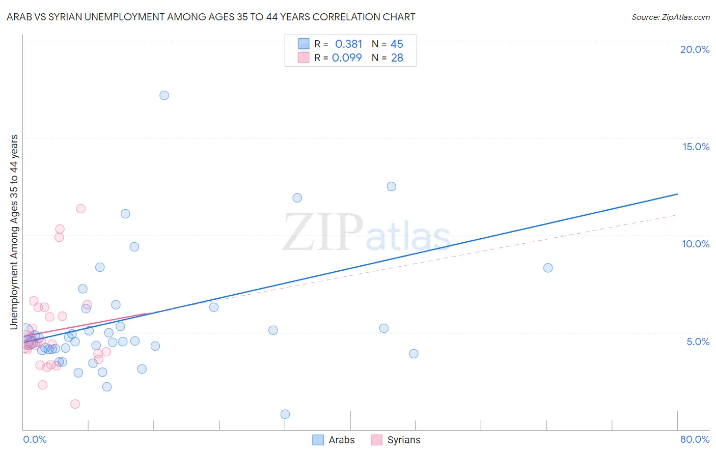 Arab vs Syrian Unemployment Among Ages 35 to 44 years