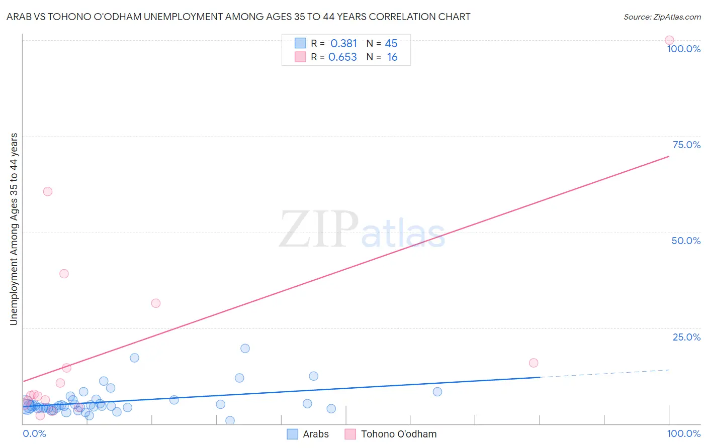 Arab vs Tohono O'odham Unemployment Among Ages 35 to 44 years