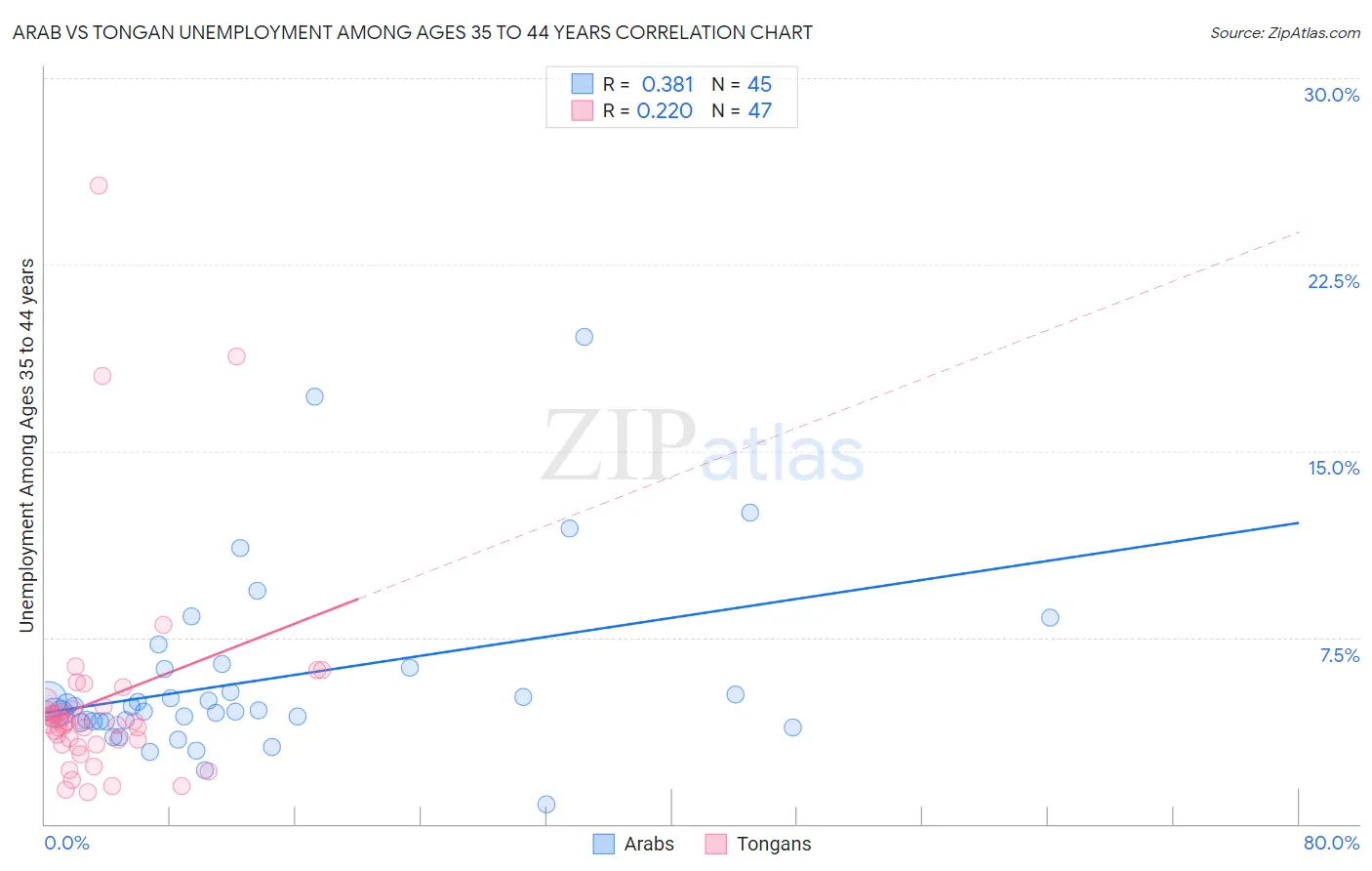 Arab vs Tongan Unemployment Among Ages 35 to 44 years