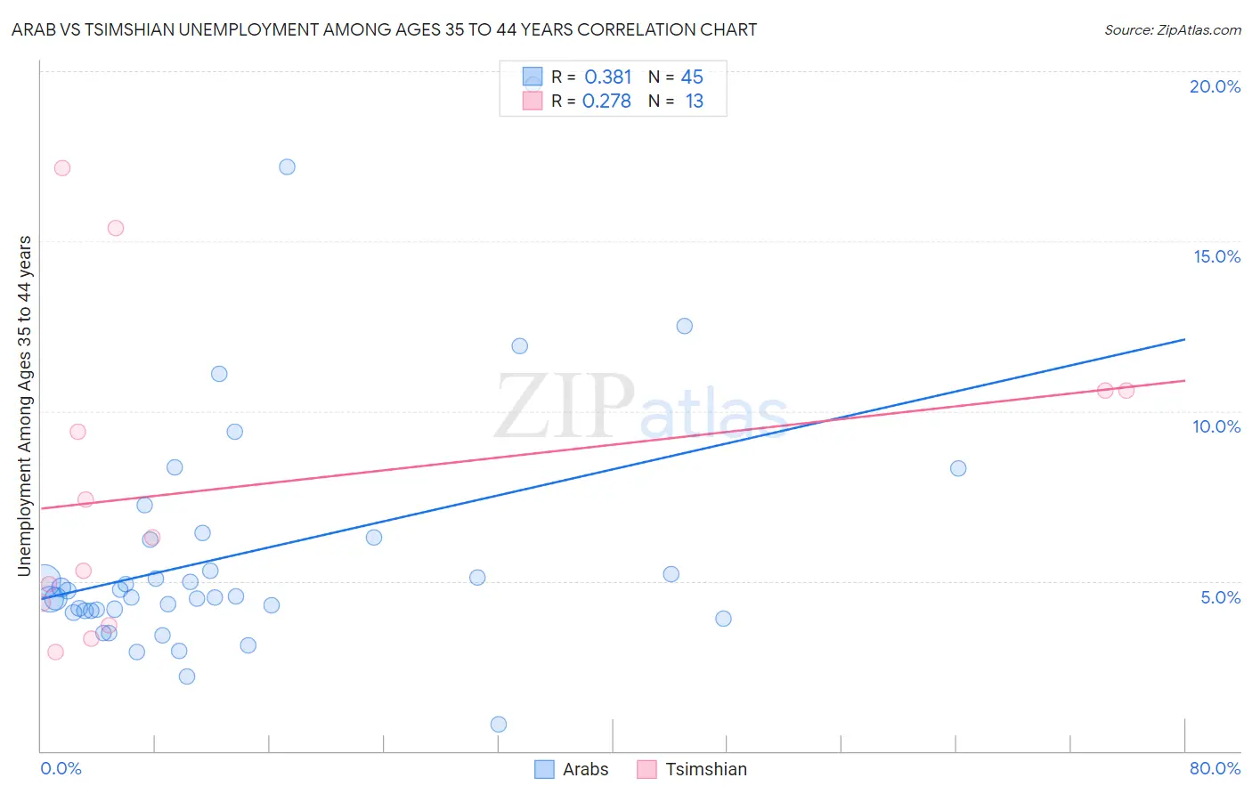 Arab vs Tsimshian Unemployment Among Ages 35 to 44 years