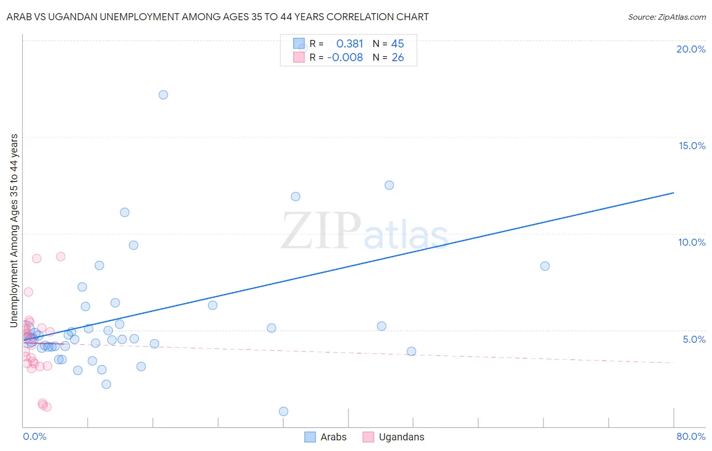 Arab vs Ugandan Unemployment Among Ages 35 to 44 years