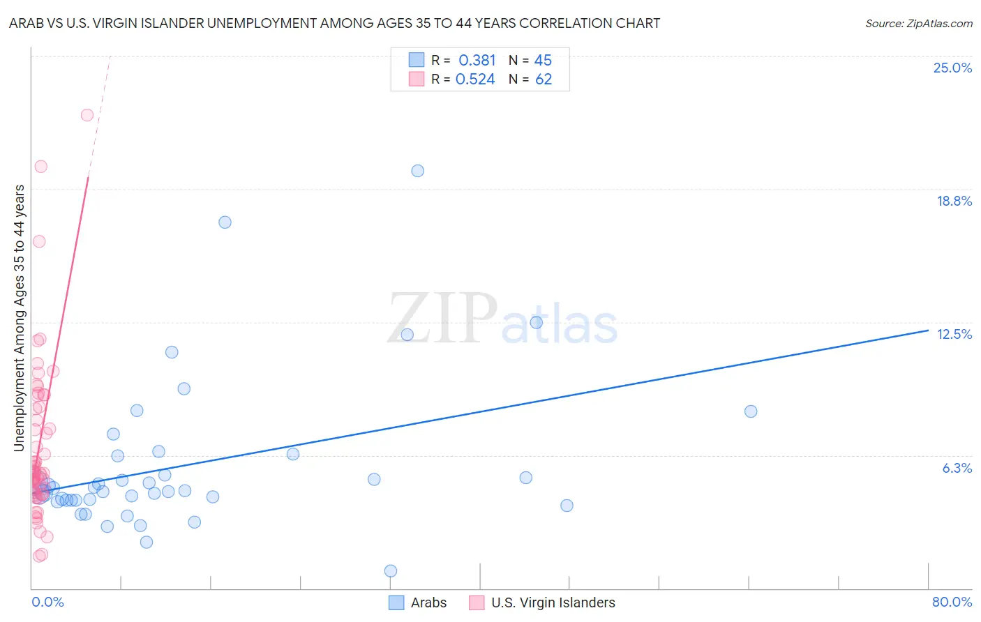 Arab vs U.S. Virgin Islander Unemployment Among Ages 35 to 44 years