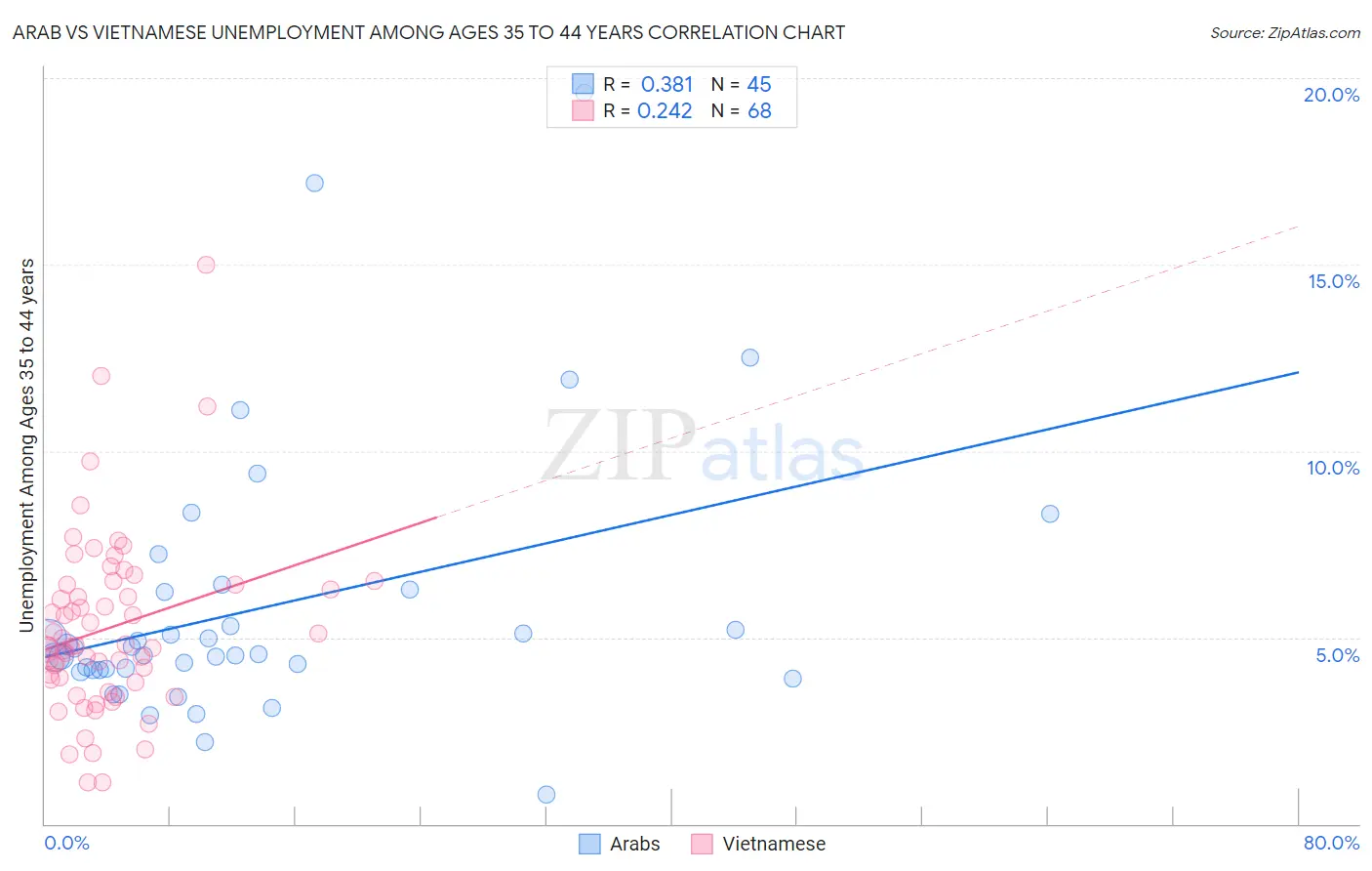 Arab vs Vietnamese Unemployment Among Ages 35 to 44 years