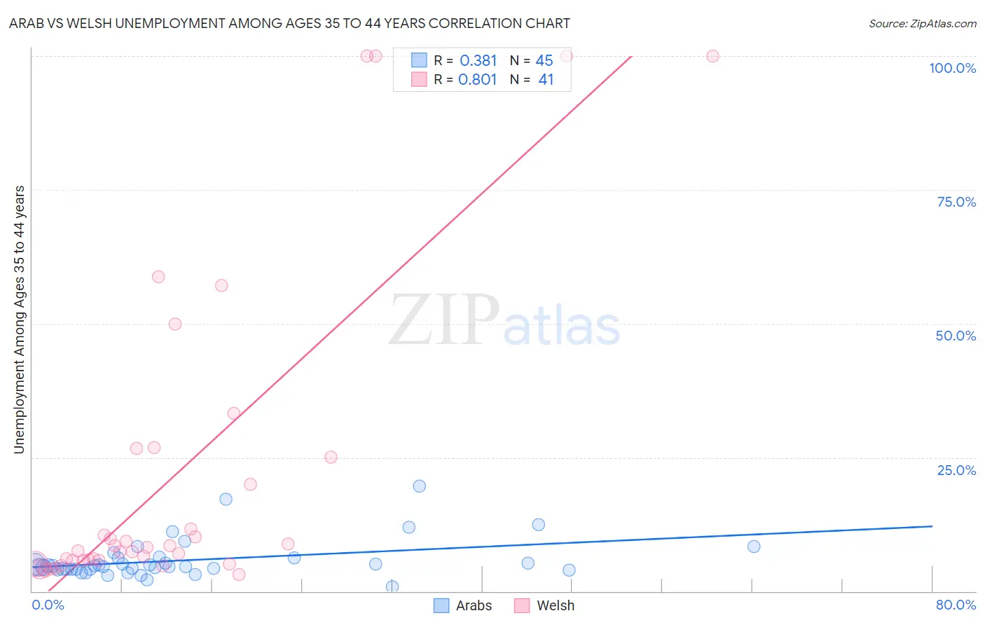 Arab vs Welsh Unemployment Among Ages 35 to 44 years