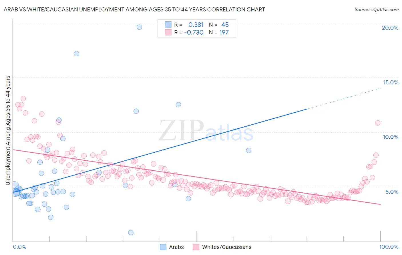 Arab vs White/Caucasian Unemployment Among Ages 35 to 44 years