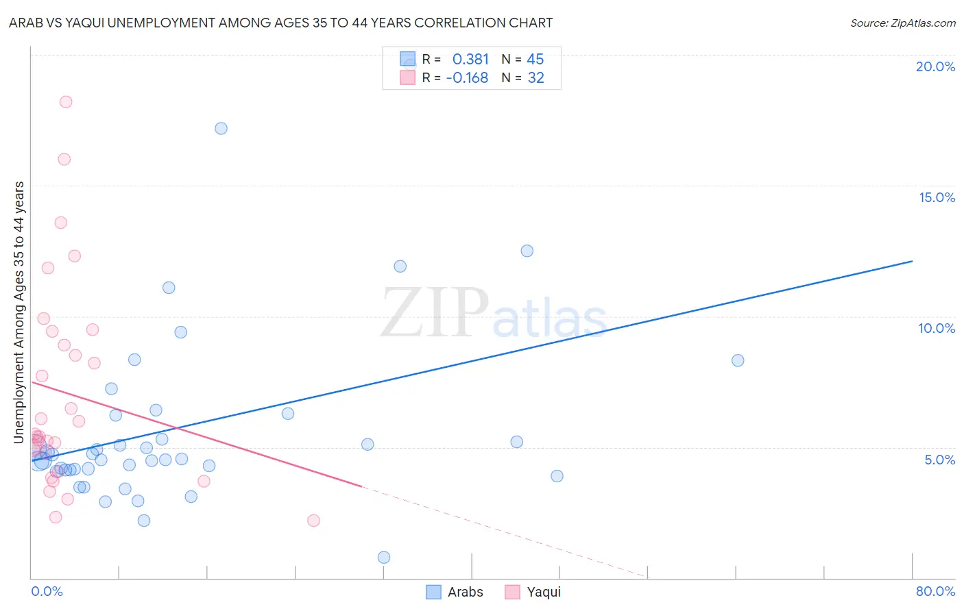 Arab vs Yaqui Unemployment Among Ages 35 to 44 years