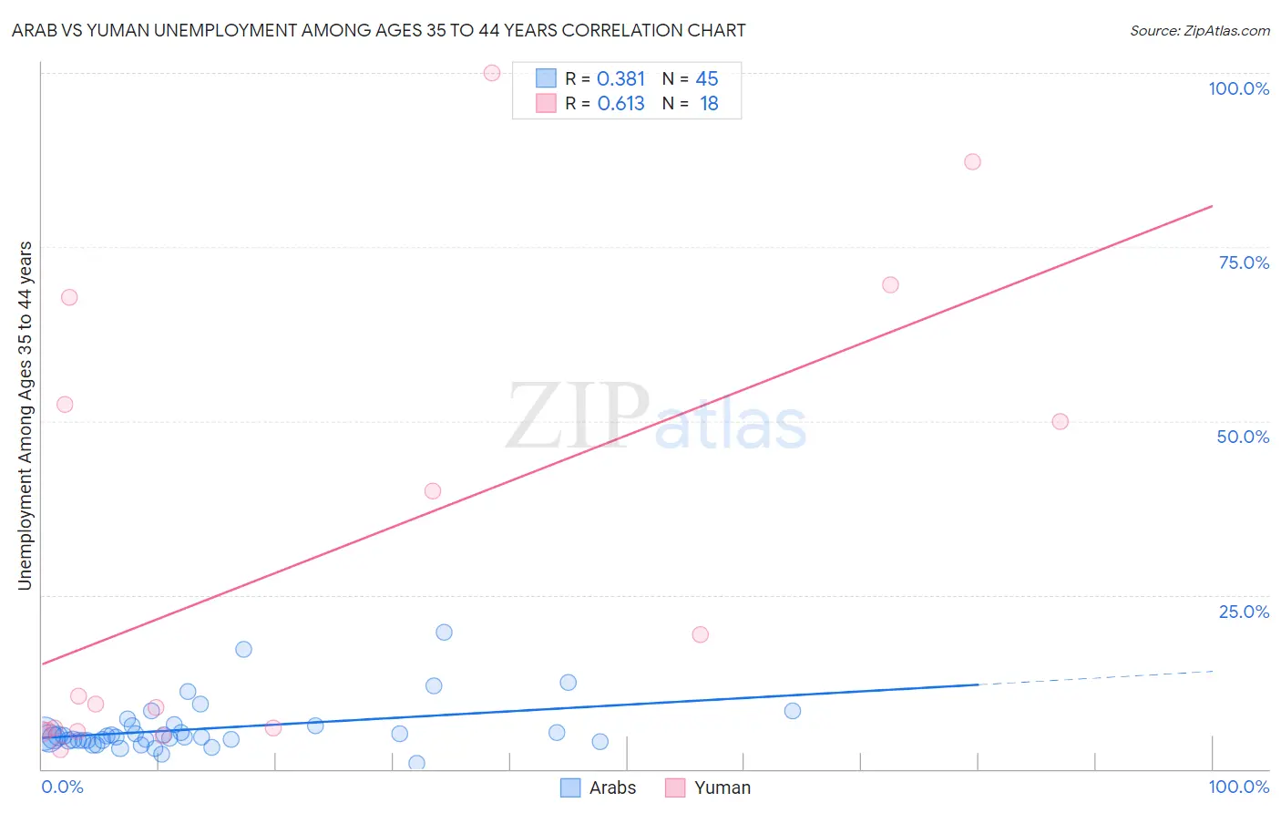 Arab vs Yuman Unemployment Among Ages 35 to 44 years