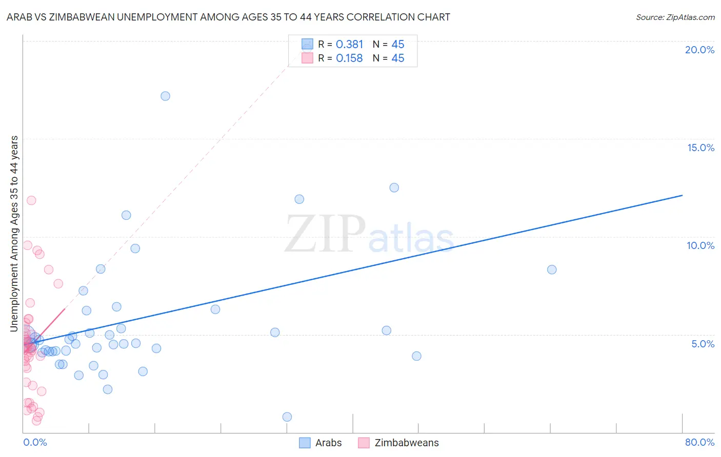 Arab vs Zimbabwean Unemployment Among Ages 35 to 44 years