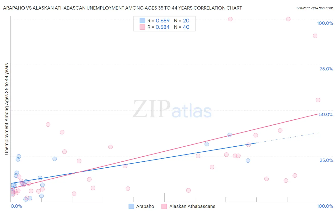 Arapaho vs Alaskan Athabascan Unemployment Among Ages 35 to 44 years