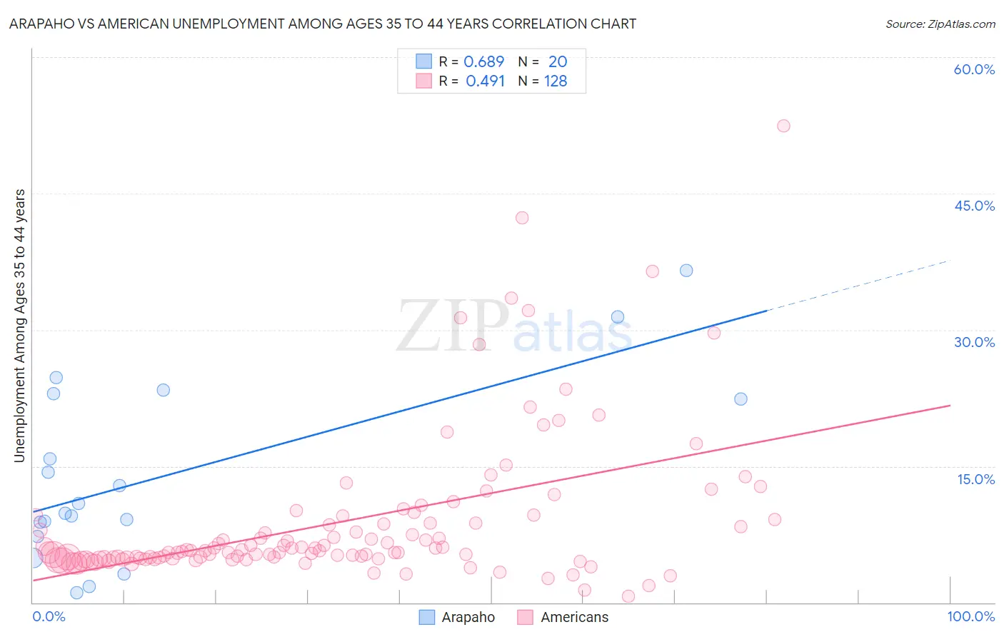 Arapaho vs American Unemployment Among Ages 35 to 44 years