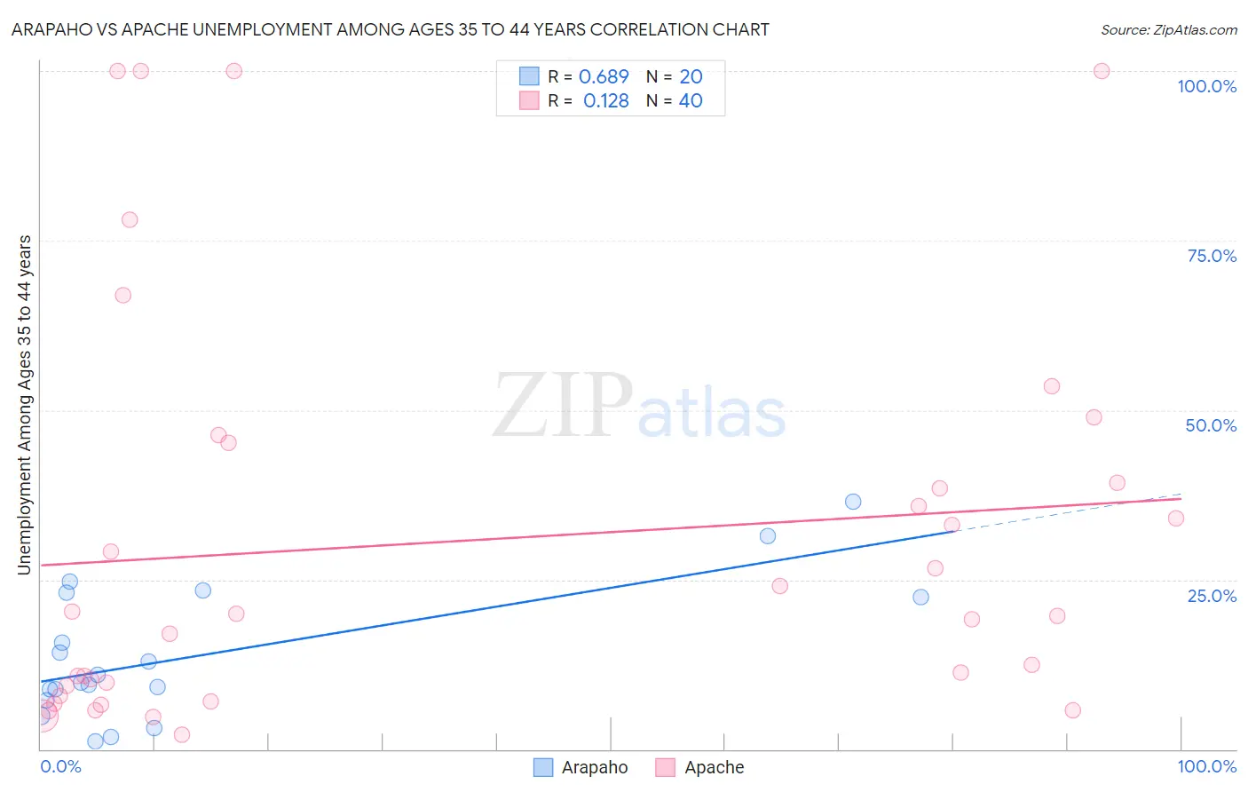 Arapaho vs Apache Unemployment Among Ages 35 to 44 years