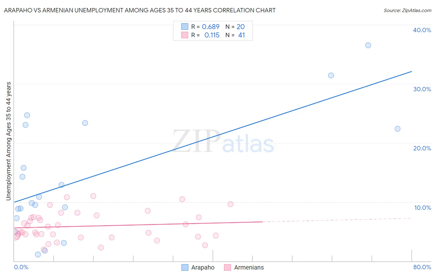 Arapaho vs Armenian Unemployment Among Ages 35 to 44 years