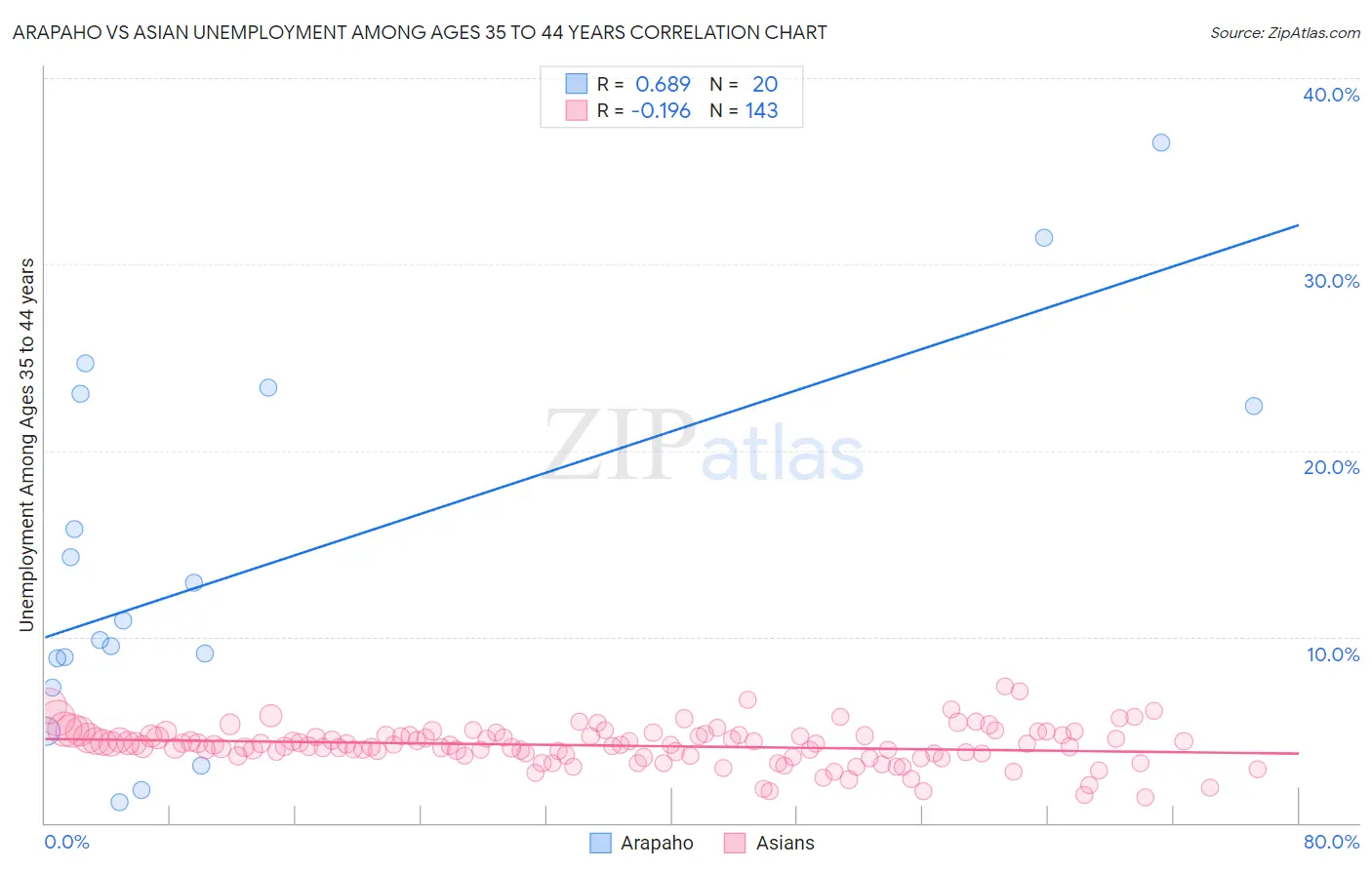 Arapaho vs Asian Unemployment Among Ages 35 to 44 years