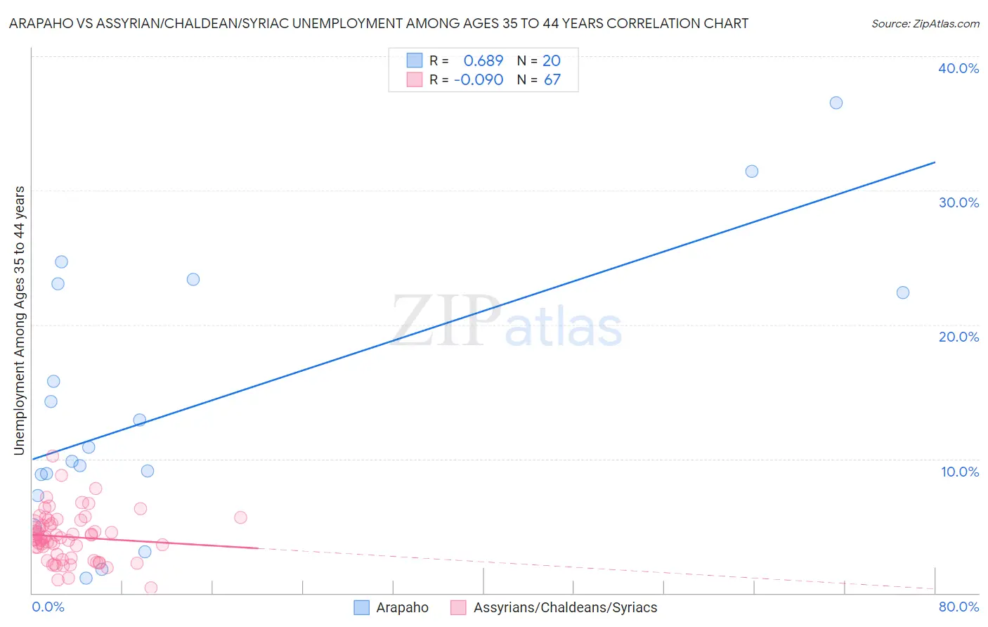 Arapaho vs Assyrian/Chaldean/Syriac Unemployment Among Ages 35 to 44 years