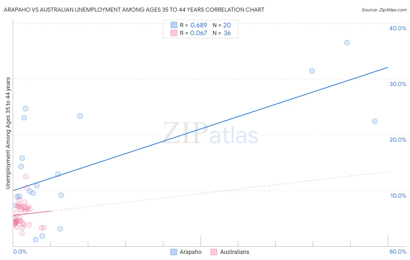 Arapaho vs Australian Unemployment Among Ages 35 to 44 years