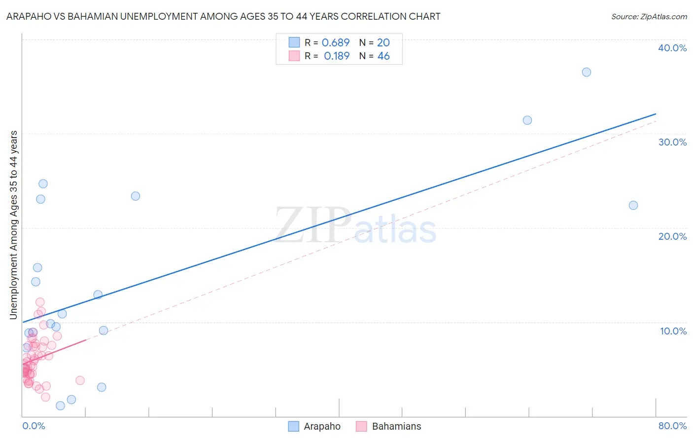 Arapaho vs Bahamian Unemployment Among Ages 35 to 44 years