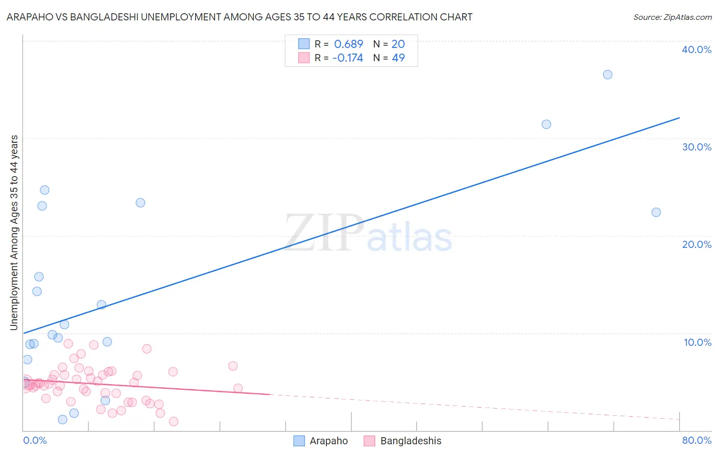 Arapaho vs Bangladeshi Unemployment Among Ages 35 to 44 years