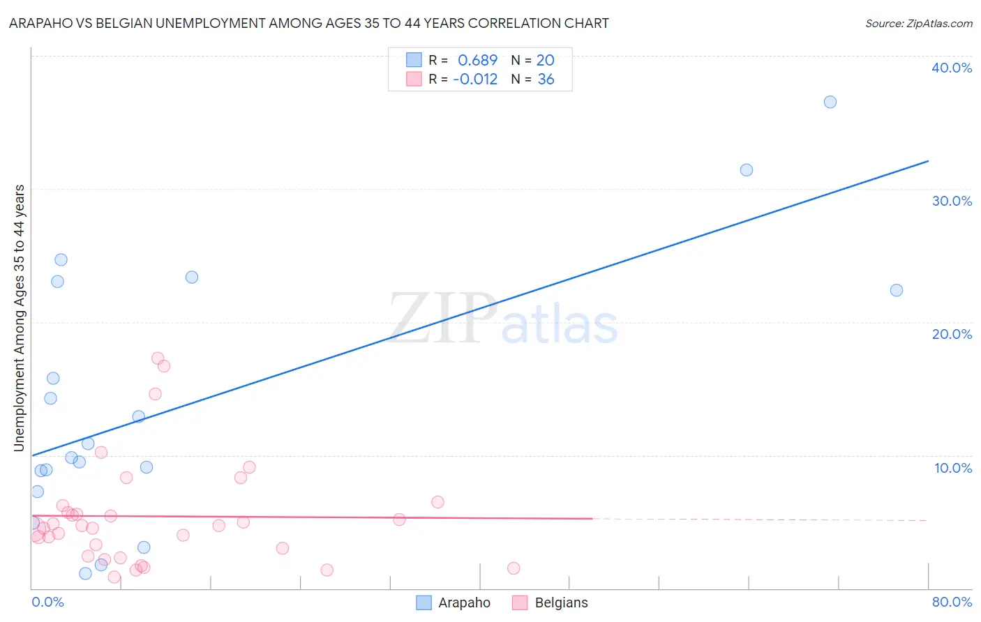 Arapaho vs Belgian Unemployment Among Ages 35 to 44 years