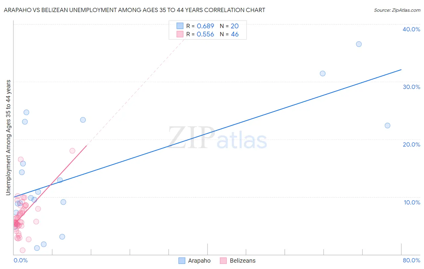 Arapaho vs Belizean Unemployment Among Ages 35 to 44 years