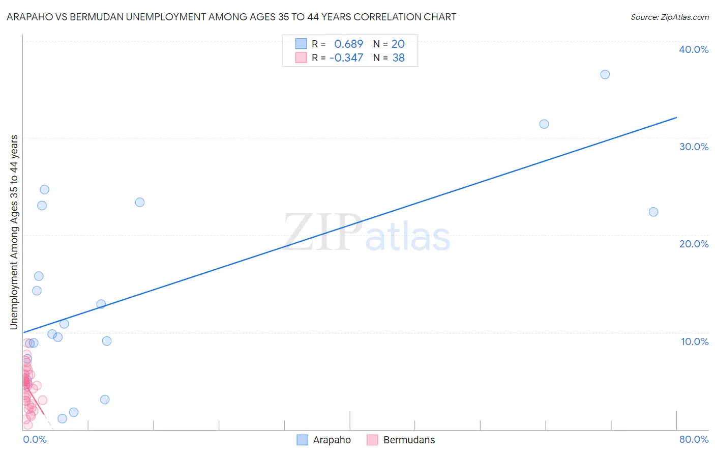 Arapaho vs Bermudan Unemployment Among Ages 35 to 44 years